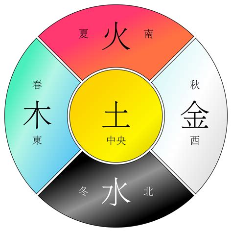 金木水火土数字|数字 0~9中，各属于金木水火土 五行中的什么？